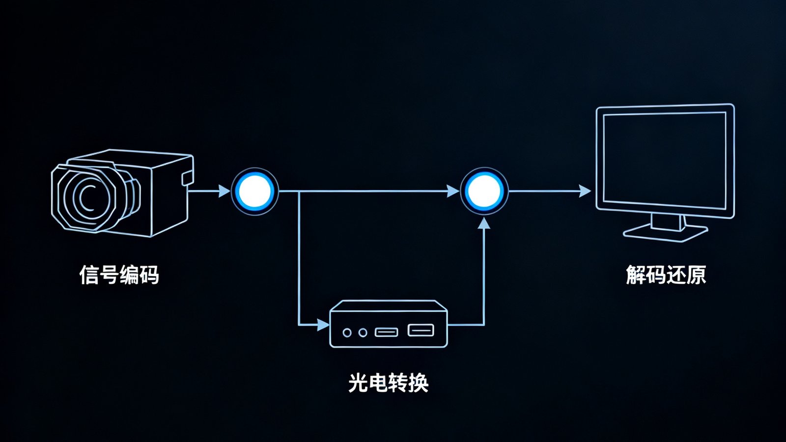 一张展示8K视讯信号从摄像机通过光纤传输器到达远端监视器的完整链路示意图，标注了信号编码、光电转换、解码还原三个关键节点，背景为深色技术风格线条图